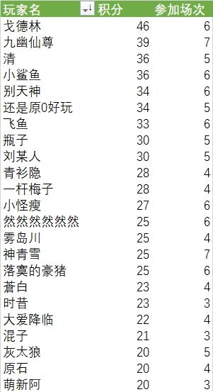 2024年1月6日群友赛结果公布🥳