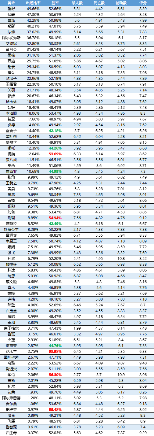 一周英雄榜单丨法修登场率上涨；祝融成功跃进胜率前五