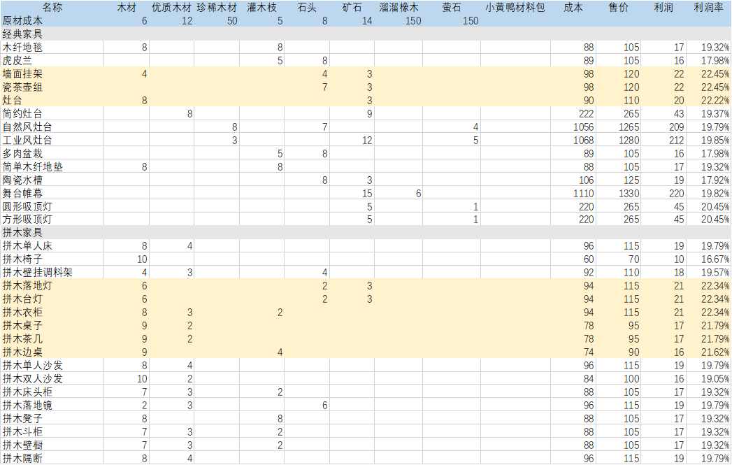 做哪些家具卖最赚钱（更新其余可制作家具）