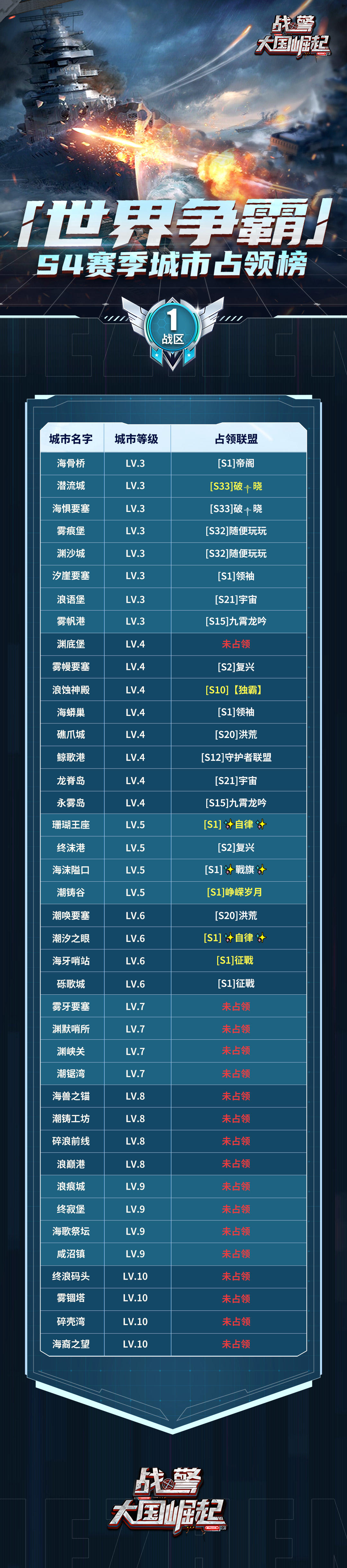 【海上速报】S4 赛季第二周世界争霸城市占领榜