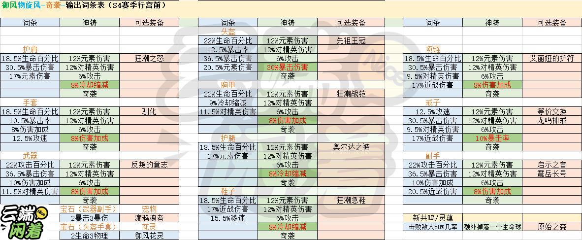 【迷雾大陆】【攻略】S4赛季（行宫前）-野蛮人最佳词条