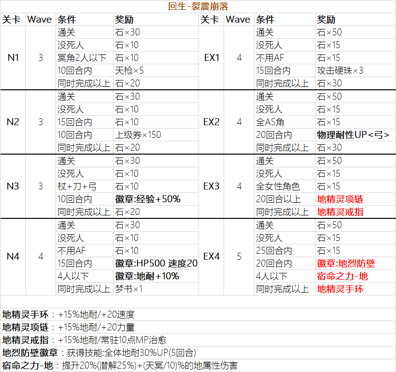 【攻略】回生2：震裂崩落(地)、水牢大禍(水)|另一個伊甸 : 超越時空的貓 - 第4張