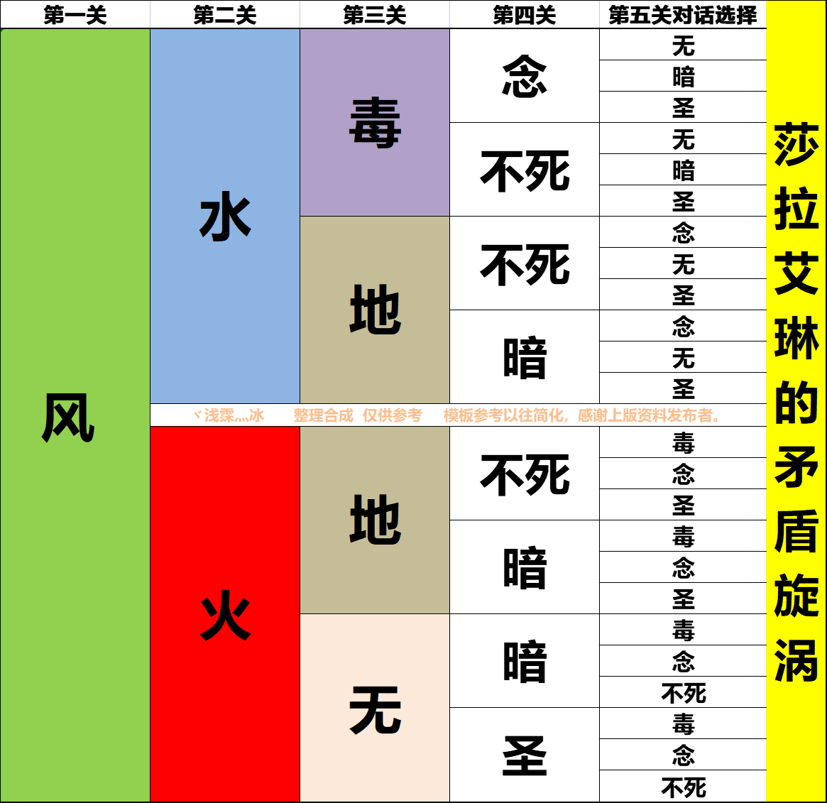 新影子副本参考解锁路线【莎拉艾琳的矛盾漩涡】