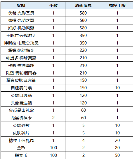 【活動爆料】天工皮膚祈願活動返場，英雄試煉熱血來襲！|曙光英雄 - 第4張