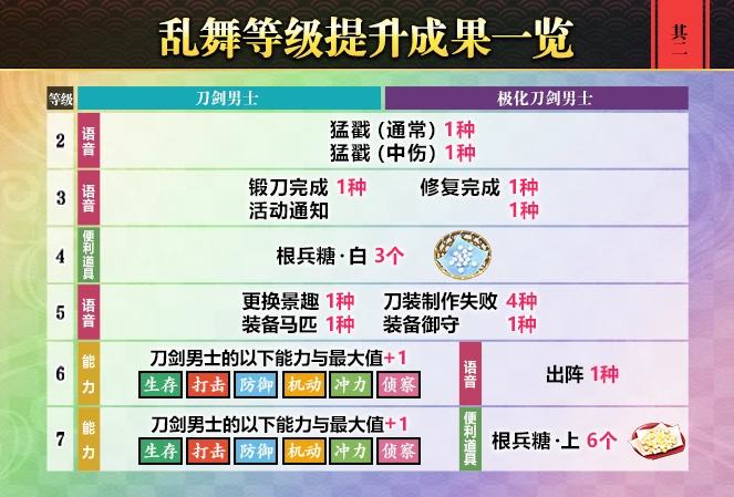 乱舞等级-属性/奖励表