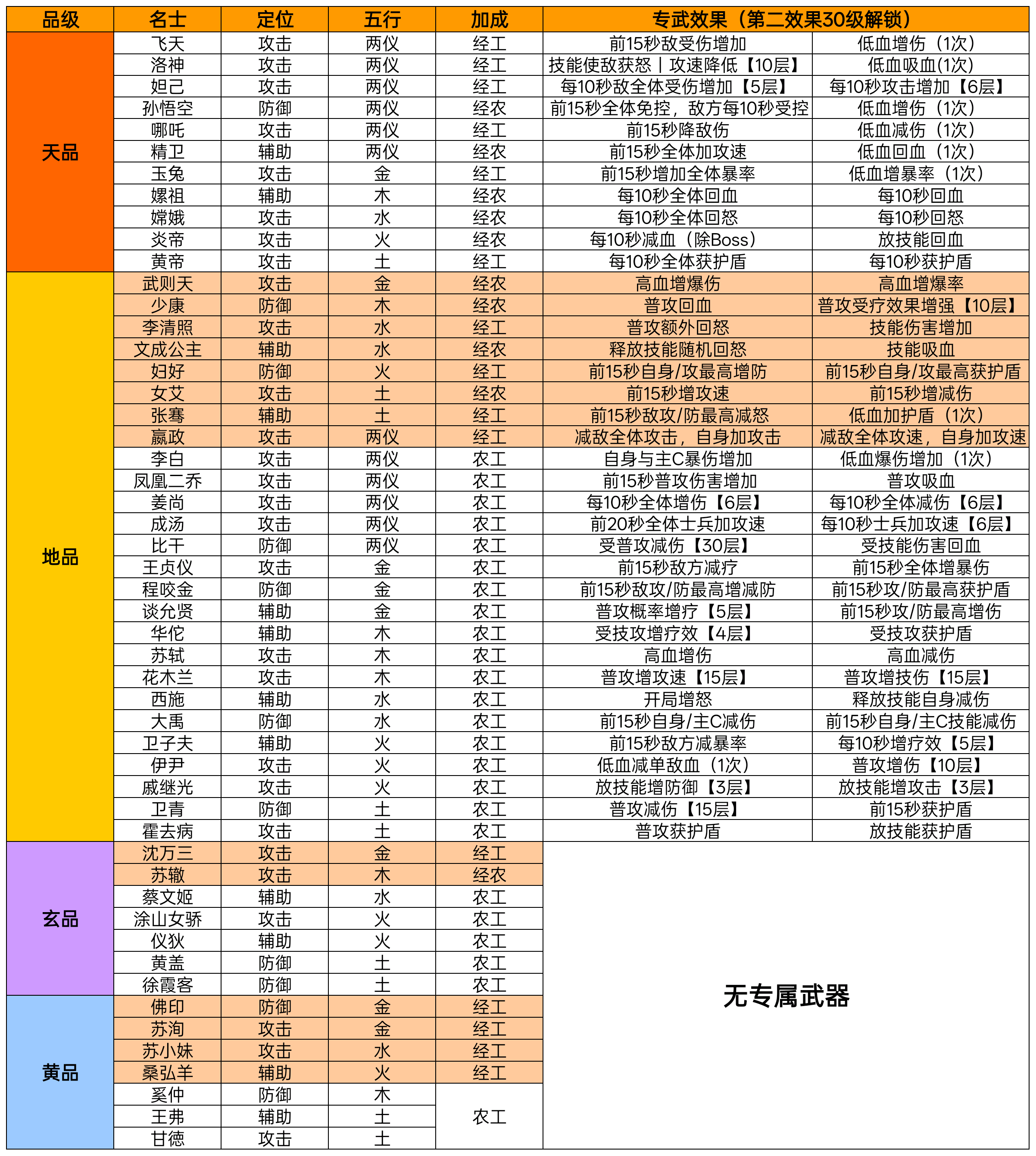 名士攻略（含名士阵容，文物，专武，好感礼物）