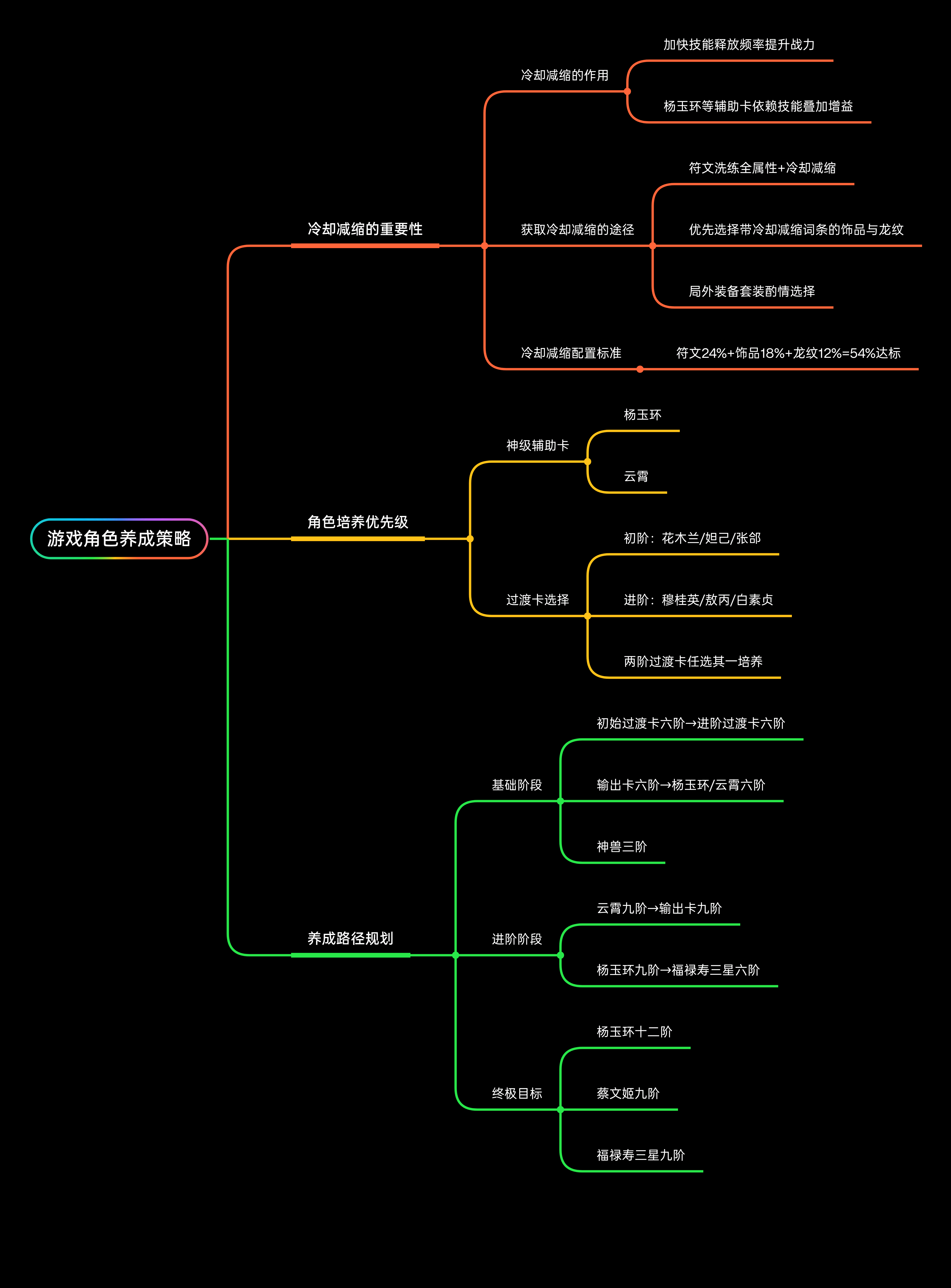 新手的初期养成