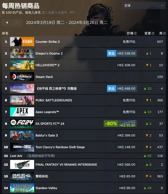 龙之信条2登顶Steam一周销量榜！