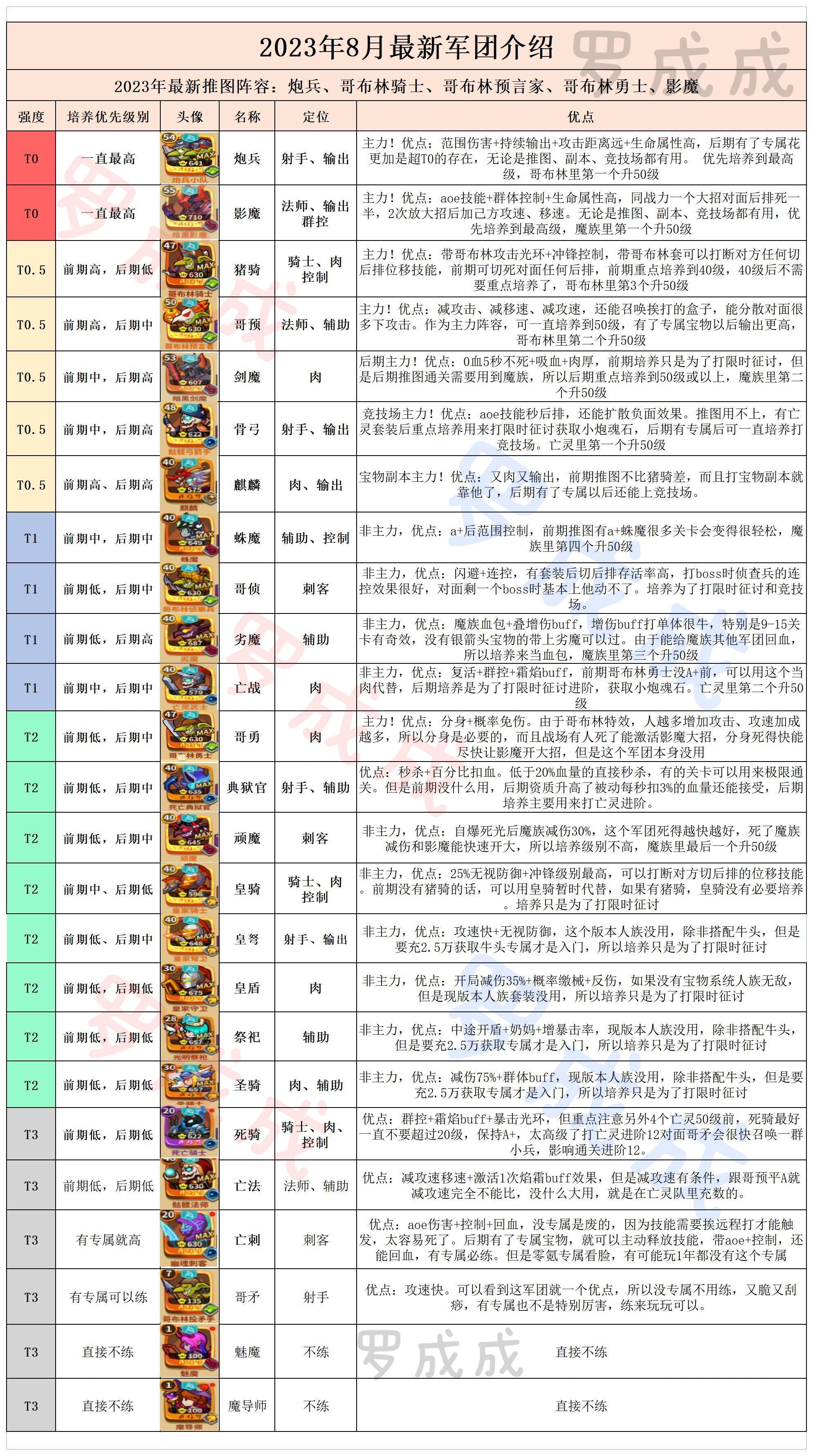 2024.1.08最新攻略 含军团排名、圣器加点