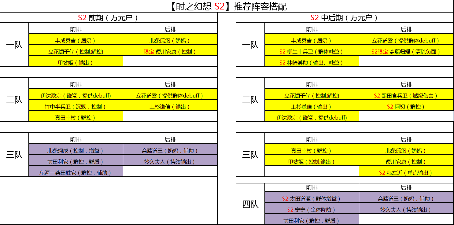 月卡黨跟萬元戶應該如何搭配新賽季陣容|時之幻想曲 - 第2張