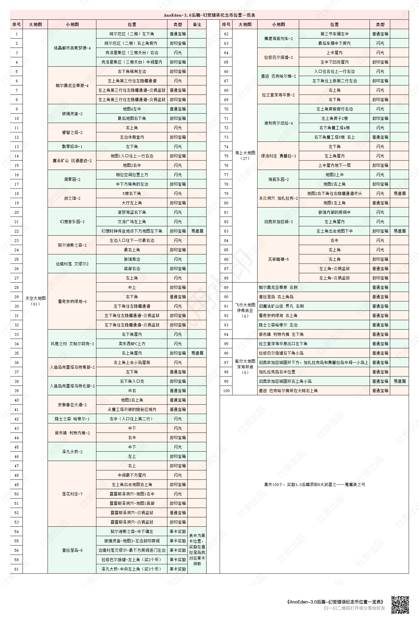 3.0后篇系列攻略之二--幻觉错误纪念币位置