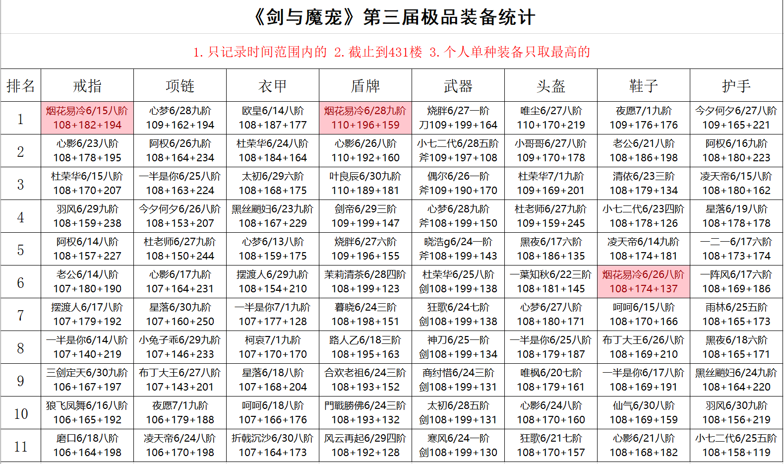 《剑与魔宠》第三届极品装备大赛结果公布