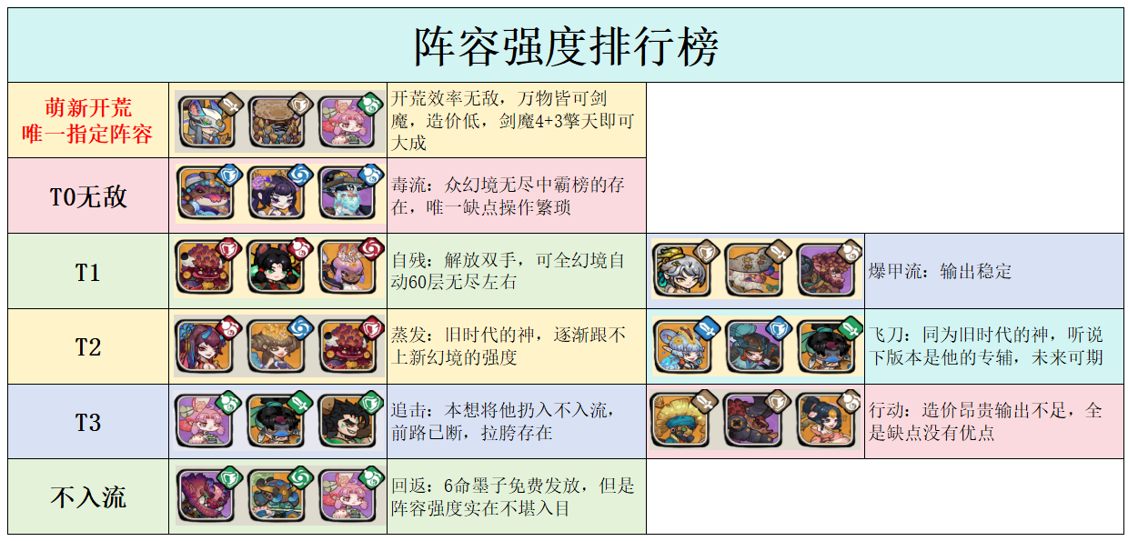 阵容强度排行榜（2025.12.9）