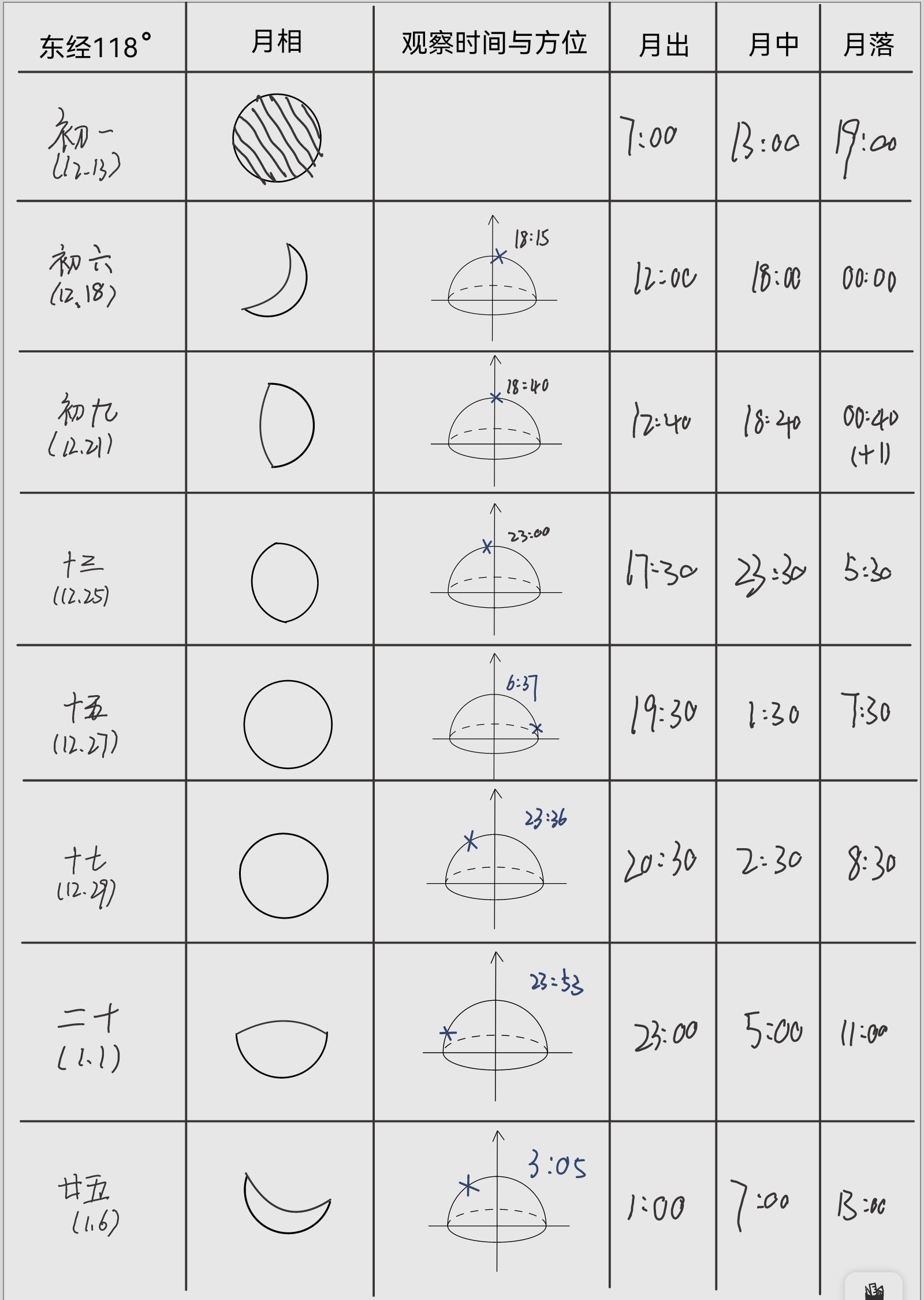 🌙月相活动积极参与者！