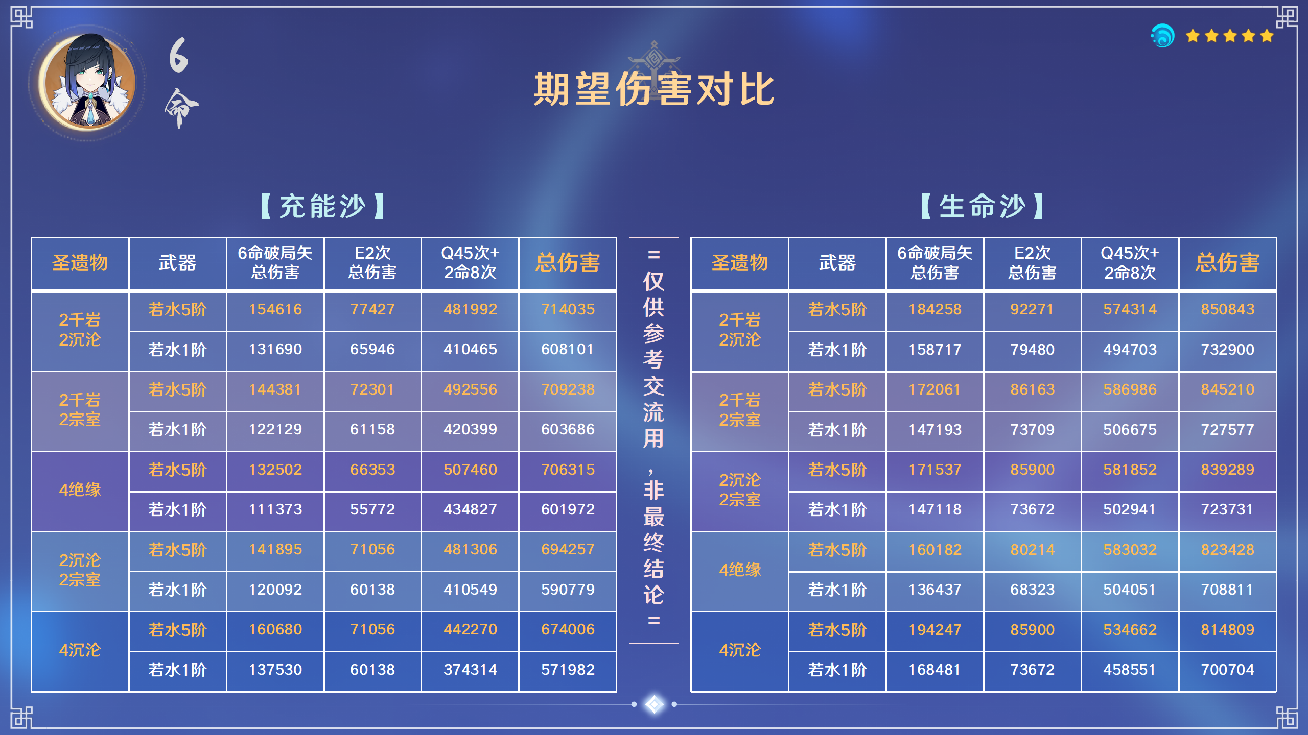 【V2.7攻略】#角色攻略#夜蘭的角色使用攻略|原神 - 第54張