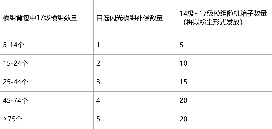 开发蓝贴 | 闪光模组补偿规则说明