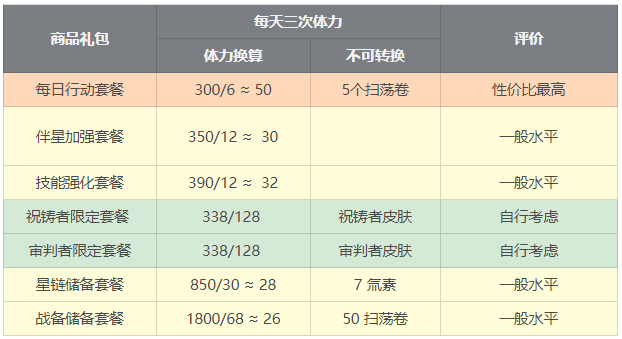 【星之彼端】商城禮包性價比對比 - 第7張