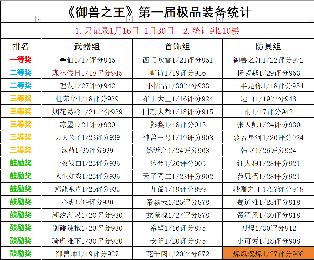 《御兽之王》第一届欧皇大赛获奖名单