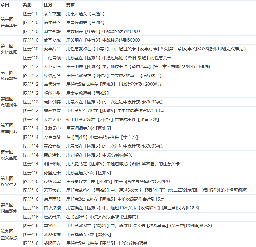 【整论】山河图章回任务整理一览