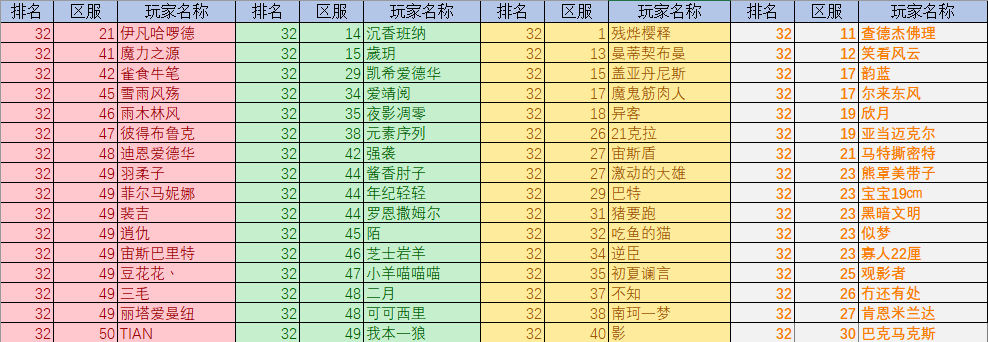 【资讯快报】全民竞技场排名状况（10.10-10.16）