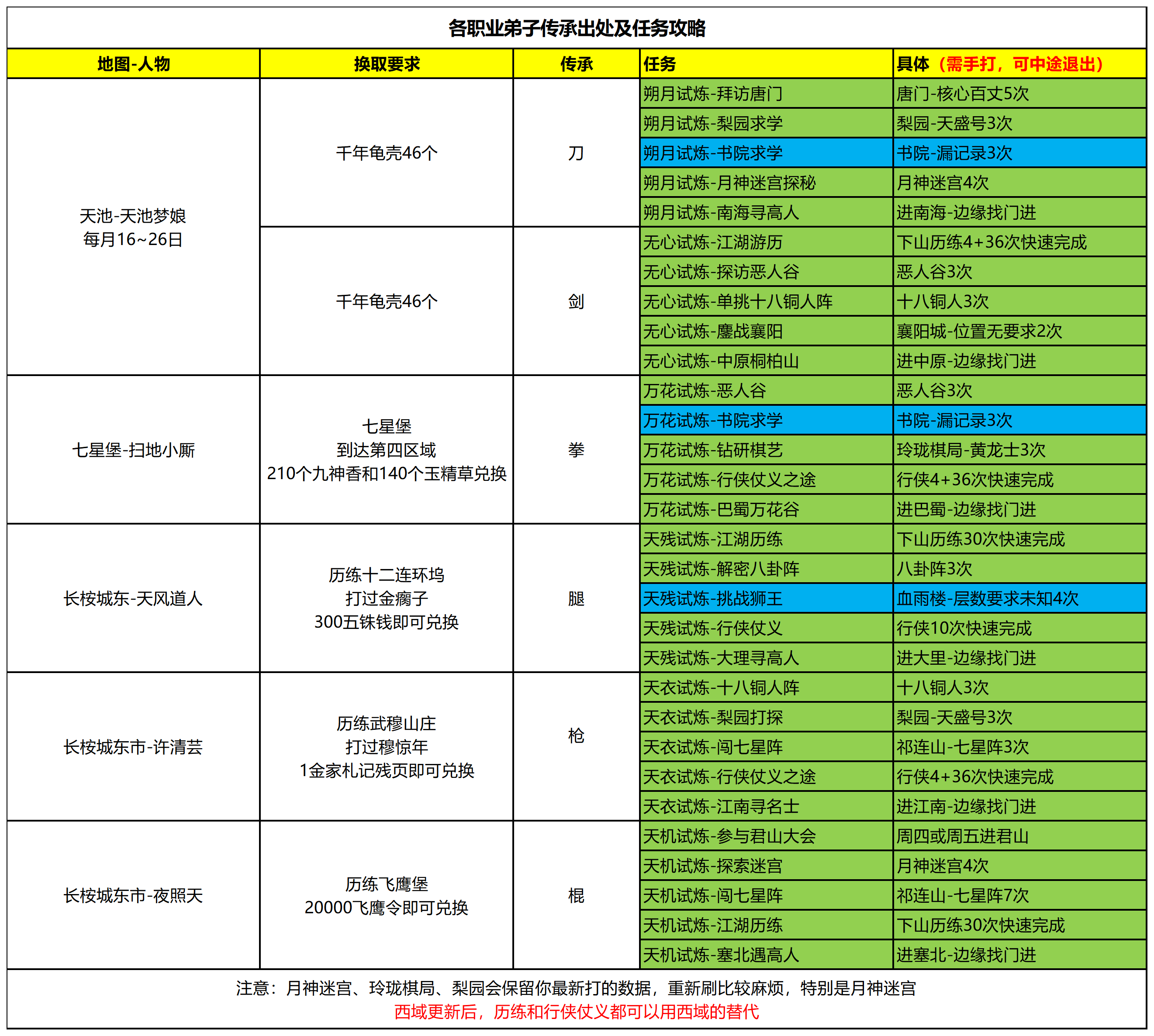 【门派攻略】弟子传承获取&任务要求