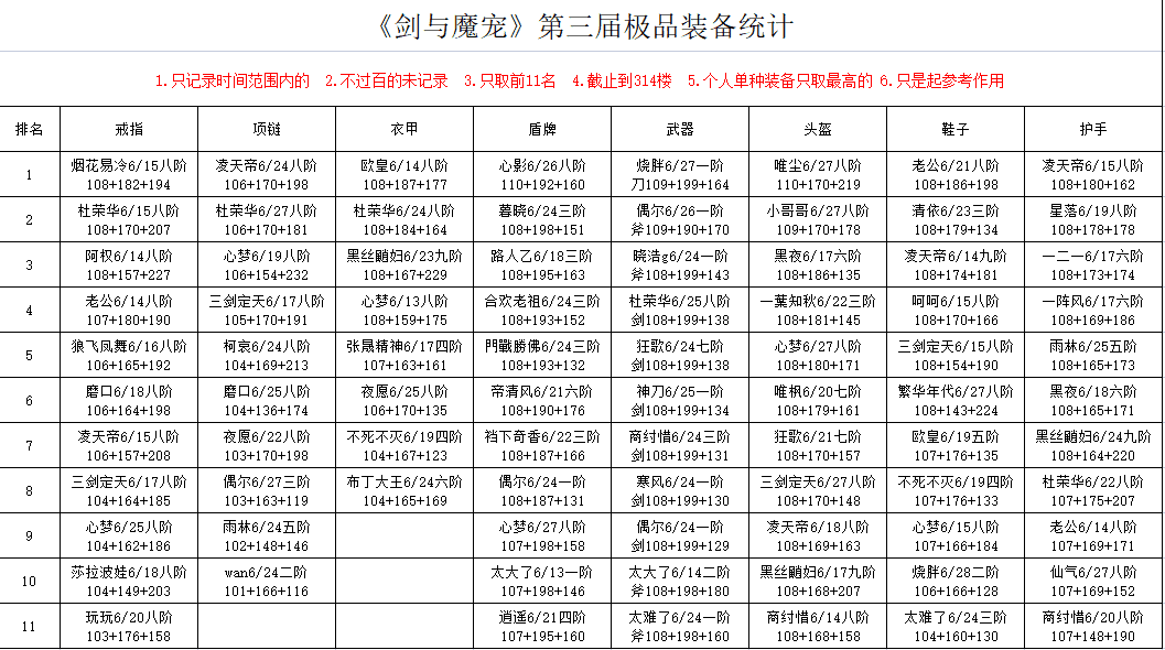 第三届极品装备大赛截止到6月29日的数据统计