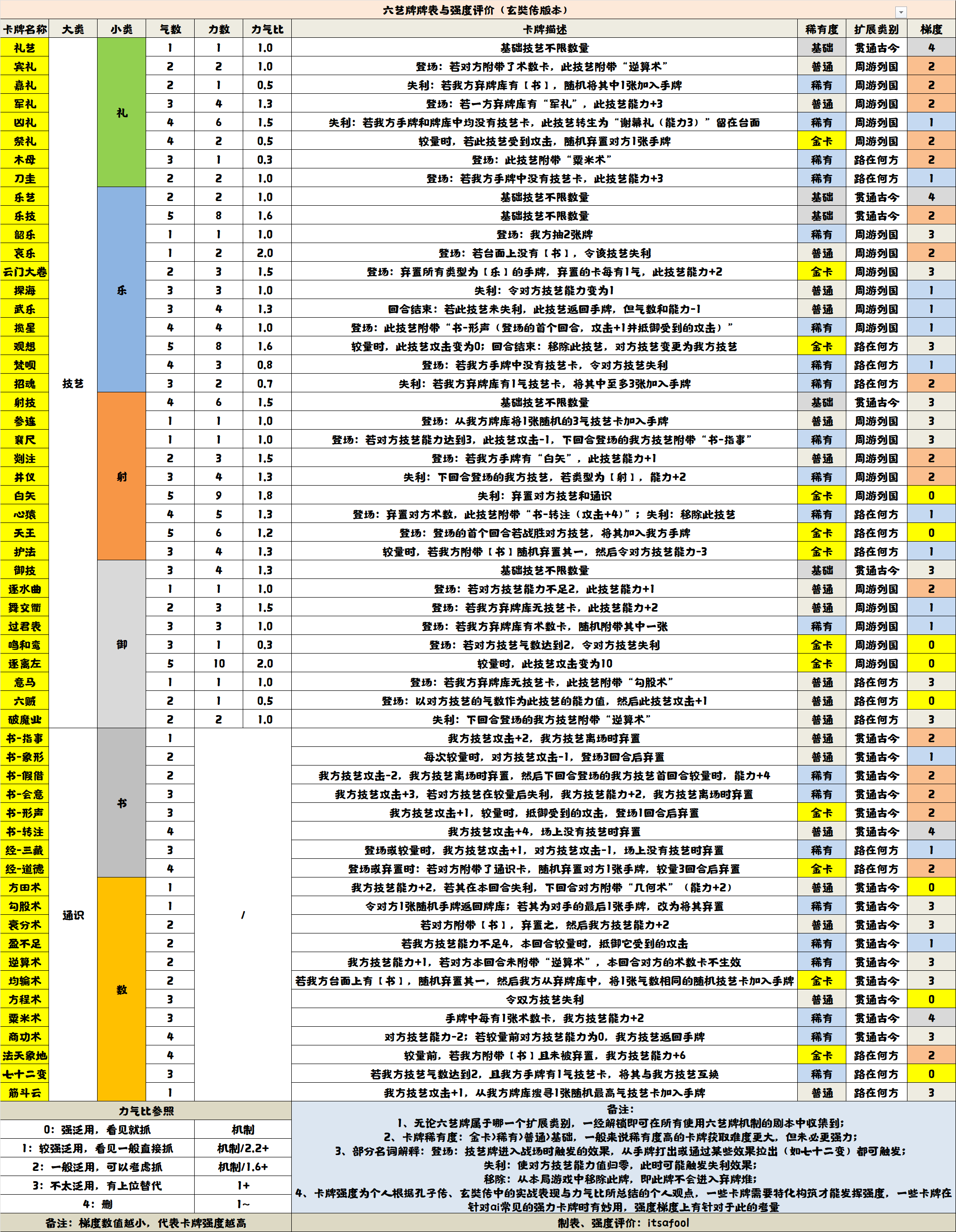 玄奘传六艺牌强度评析