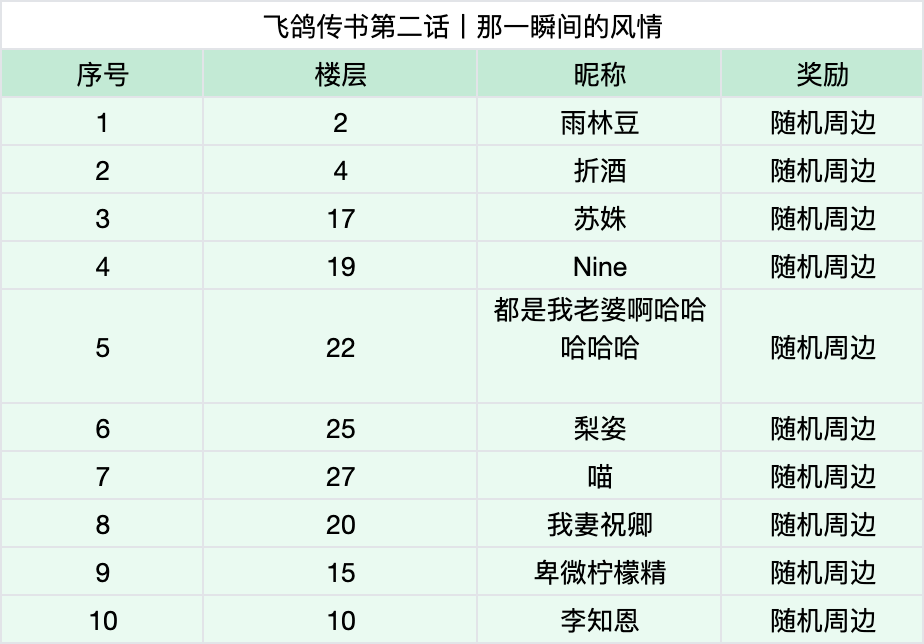 【已开奖】飞鸽传书第二话丨那一瞬间的风情