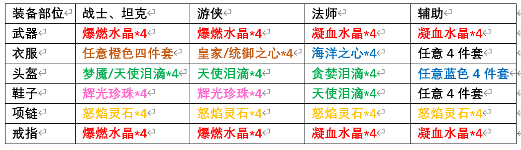 【攻略征集】《符文先锋》攻略——宝石搭配