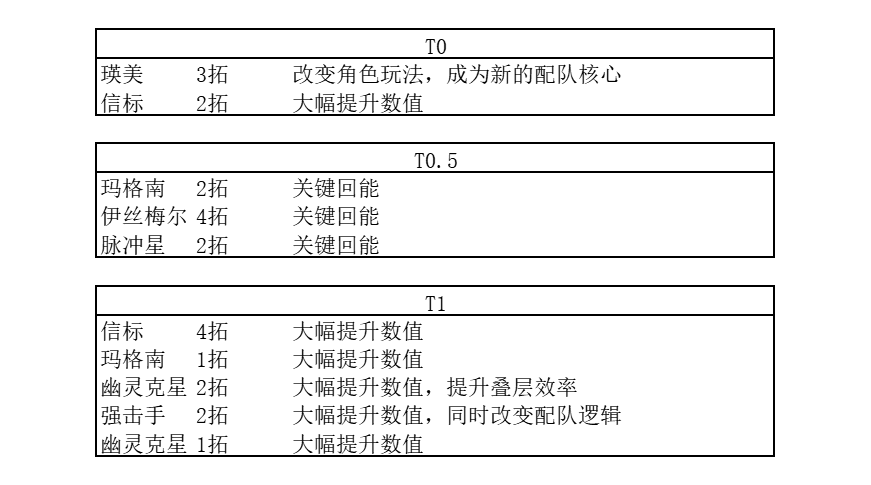 个人拓变必吃榜前十（截至强击手版本）