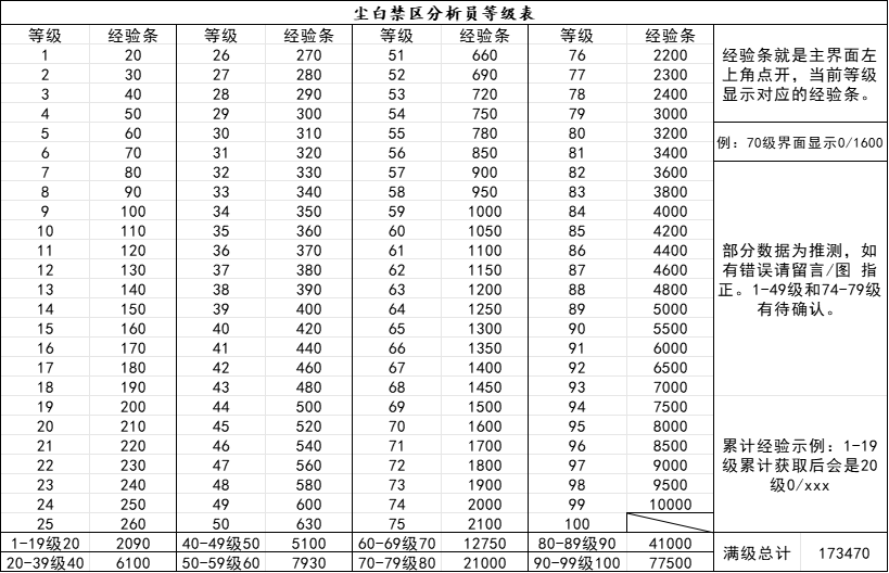 分析员等级表(11.09更新)