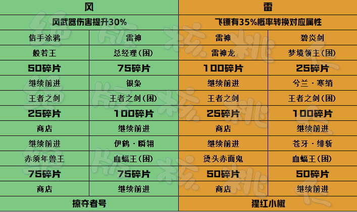 当周四象探秘终焉BOSS碎片参考