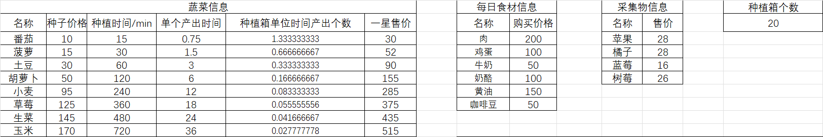 分享一下我计算的菜品利润