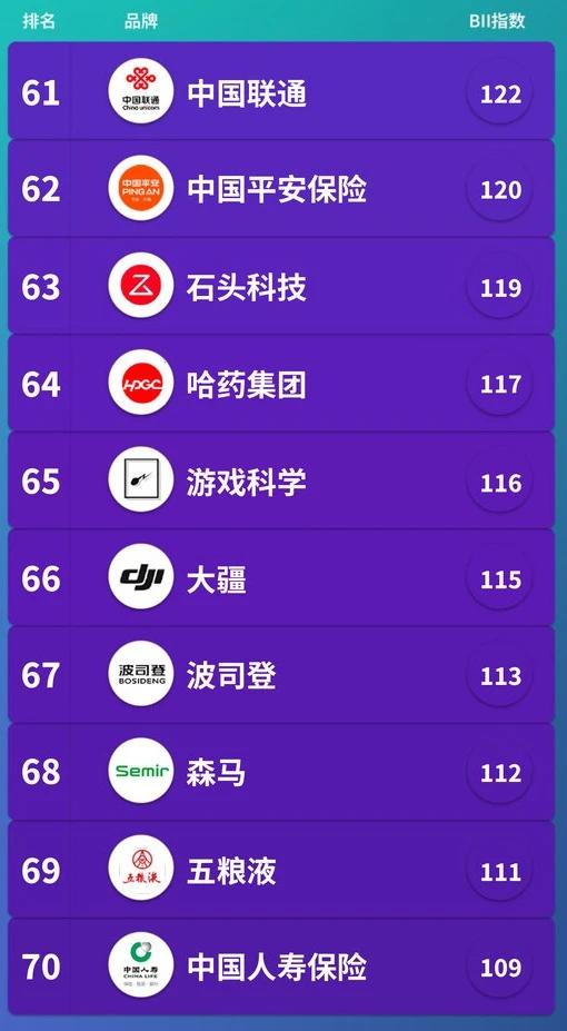 2025中国品牌影响力指数100强，游科65名
