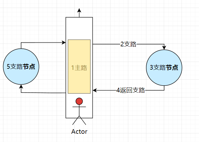 【影之行者】开发者日志5：关卡支路的设计