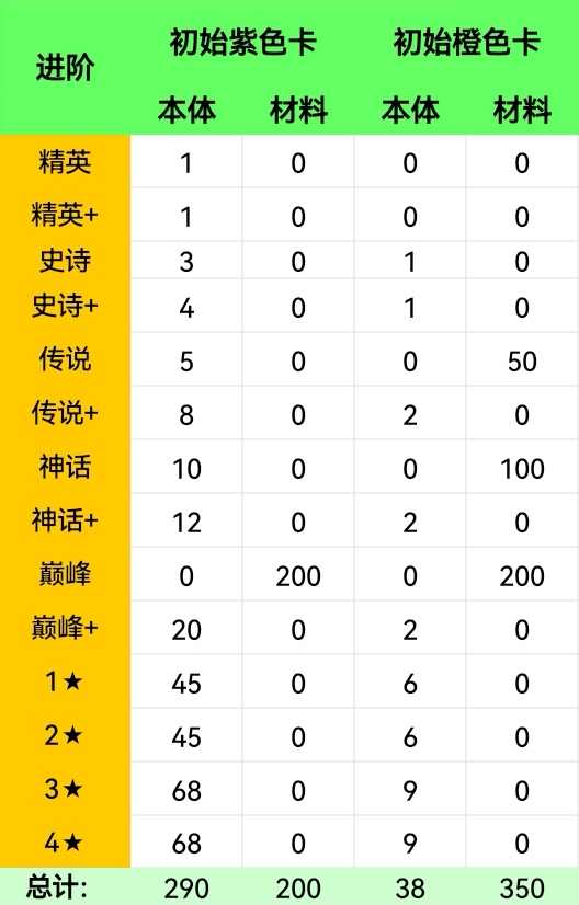 【小白浅评】卡牌进阶材料表