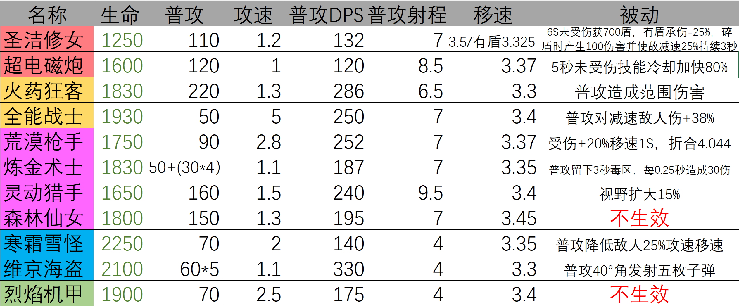 机械暴动英雄测试与攻略