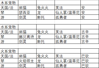 公会赛高配辅助速成攻略（更改）