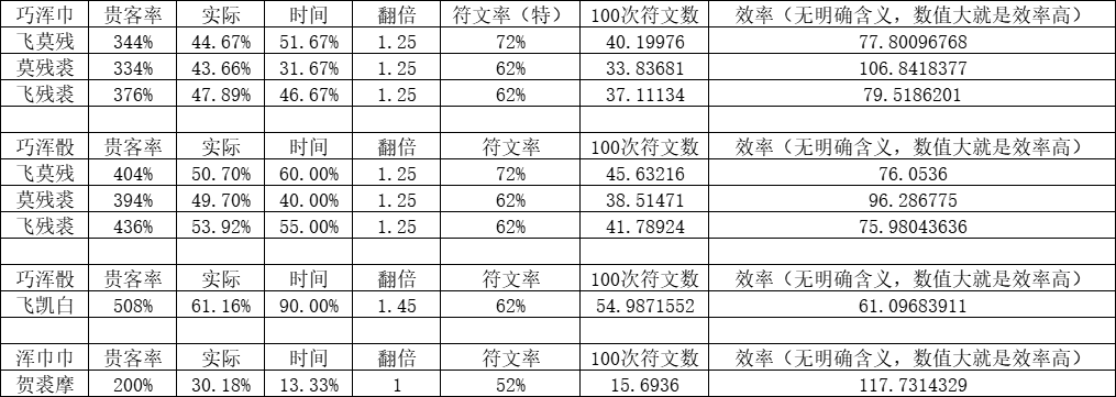 新礼包厨阵容效率计算