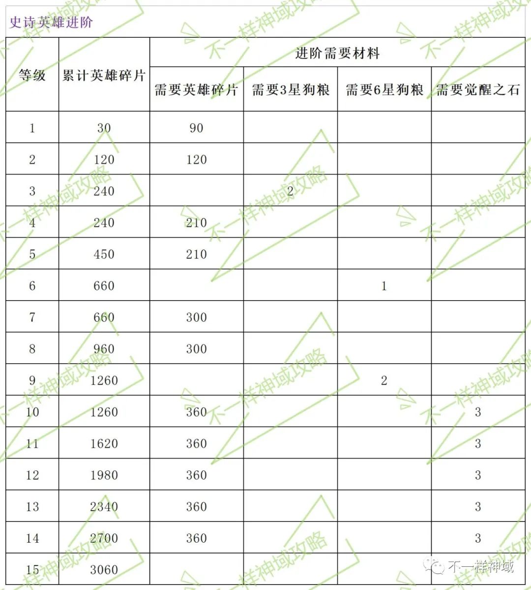 不一样神域-基础攻略/英雄进阶建议|神域奇兵：远征 - 第3张