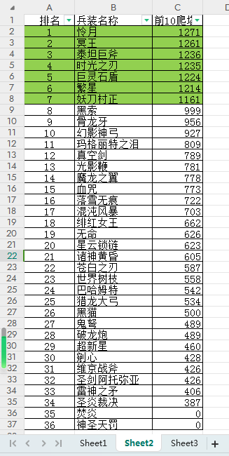 三区开区一个月兵装强度排行榜