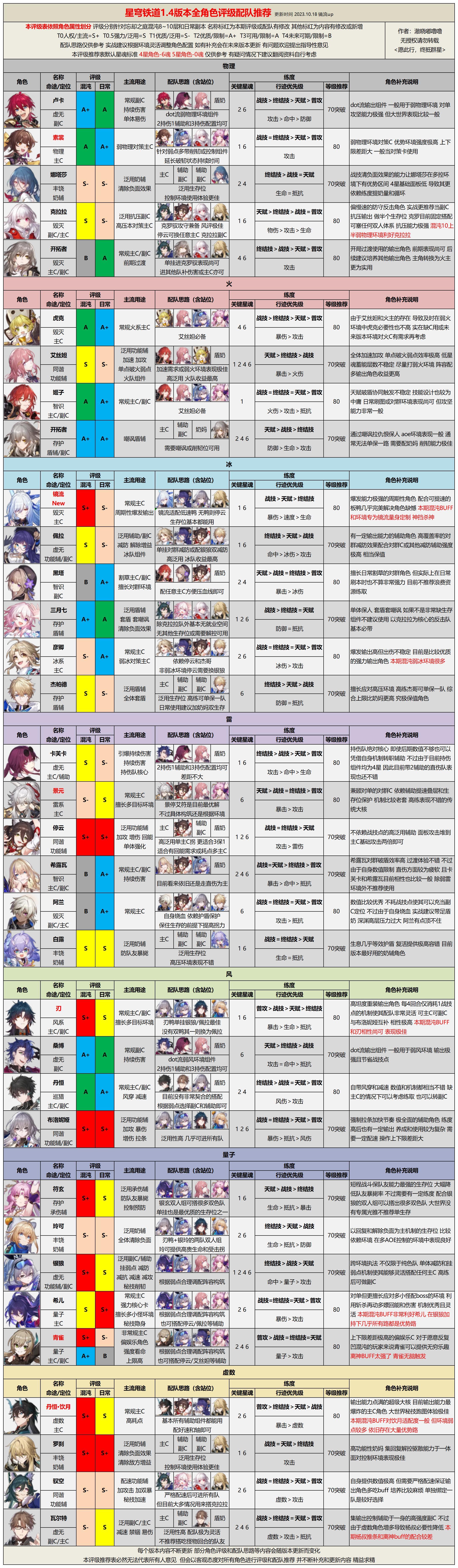 【V1.4攻略】全角色评级配队推荐