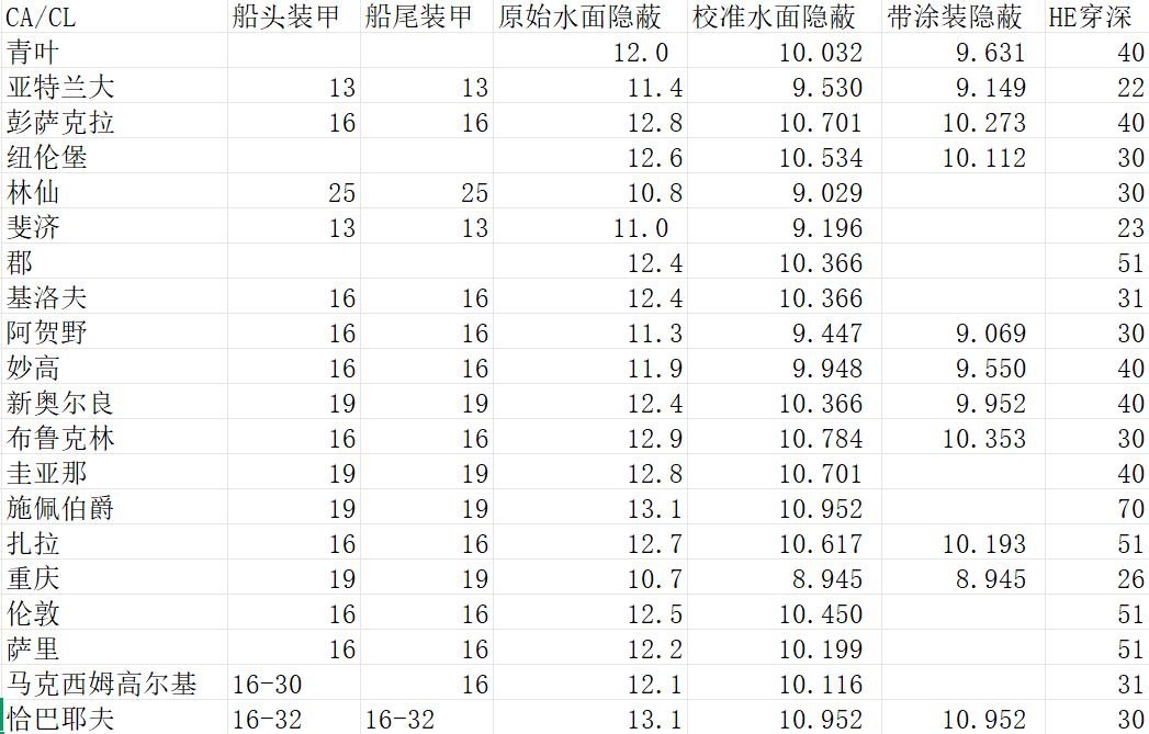 排位巡洋的装甲隐蔽he穿深数据统计