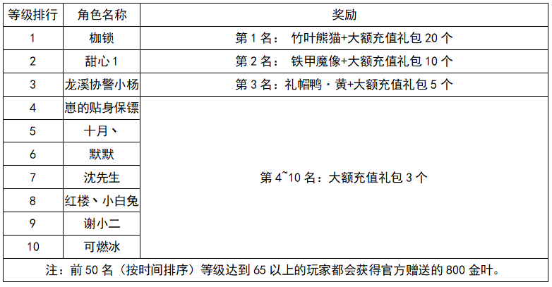 《世界OL》10月新区活动获奖名单