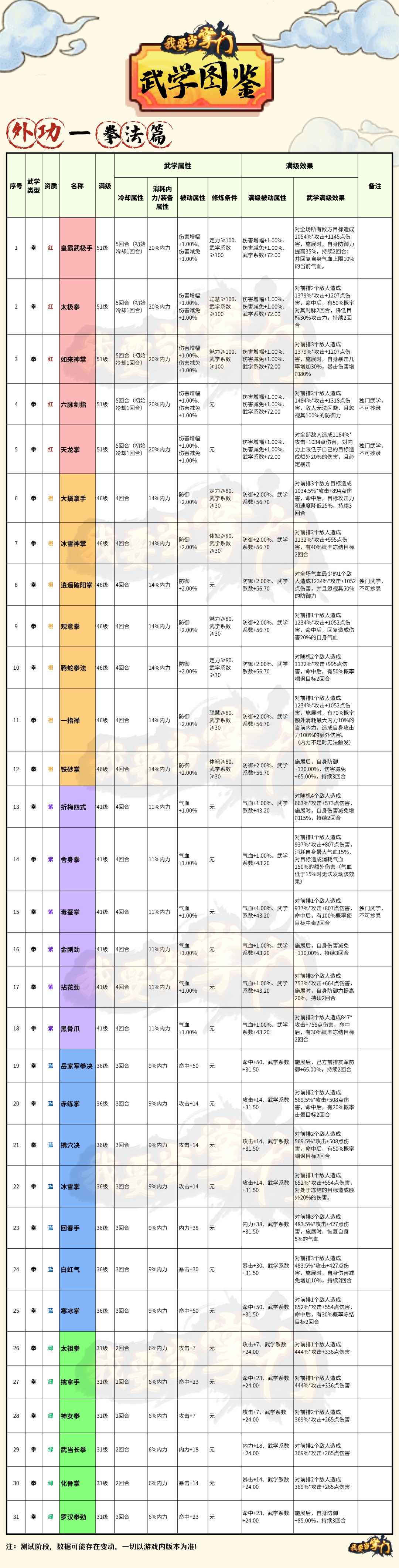 【新手指引】武学图鉴01外功——拳法篇