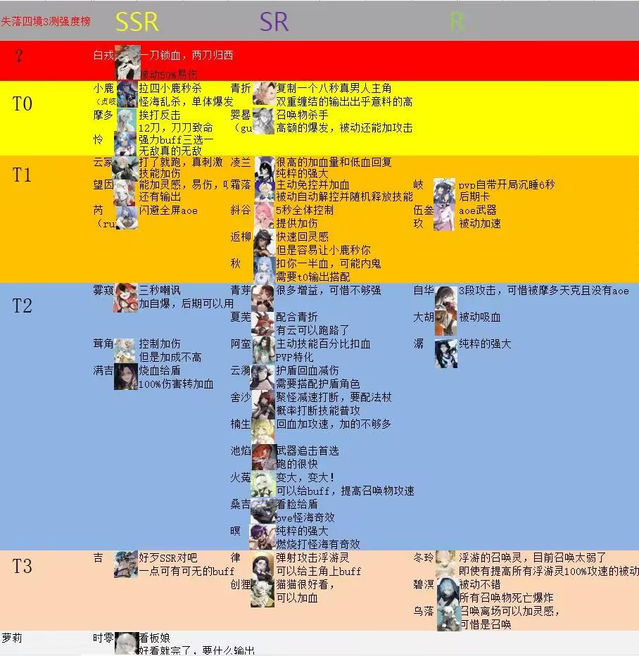 失落四境攻略：三测强度榜及简单的配队建议