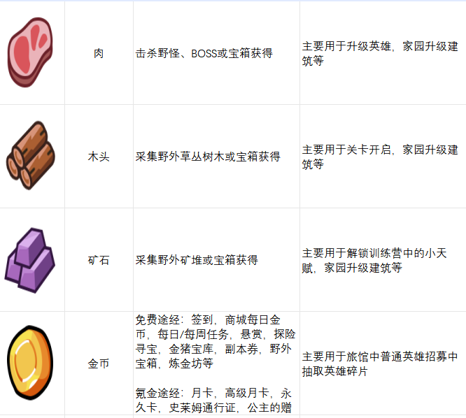 从零开始的萌新攻略3———基础资源，世界地图与扫荡玩法