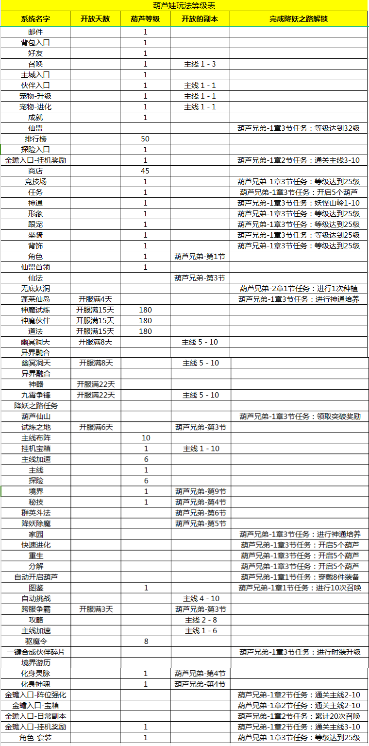 《葫芦娃：奇遇之旅》玩法开启等级表