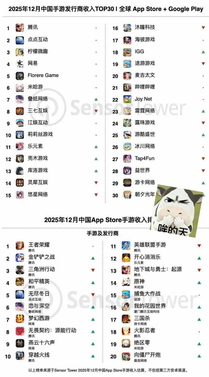 吸金19.5亿美元！腾讯包揽前四，霸榜无对手