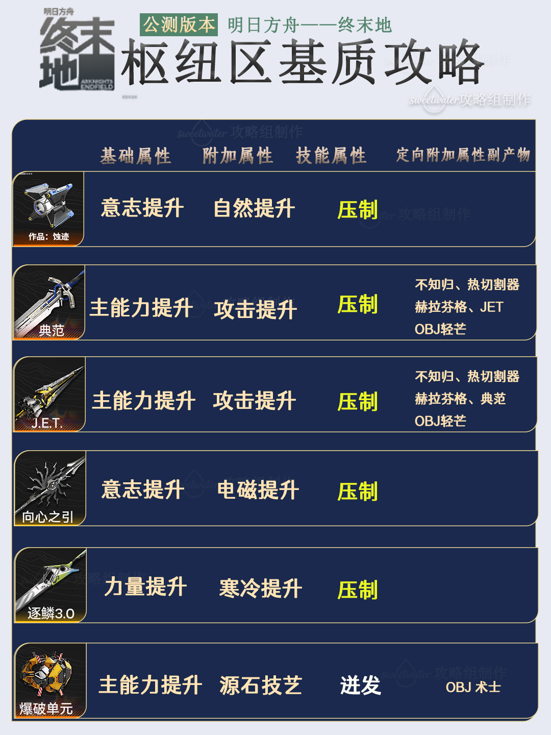 【避坑】终末地四号谷地基质掉落